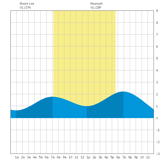 Dunedin tide chart for Saturday, December 13, 2025