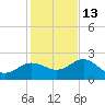 Dunedin tide chart for Saturday, December 13, 2025