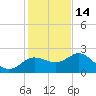 Dunedin tide chart for Sunday, December 14, 2025