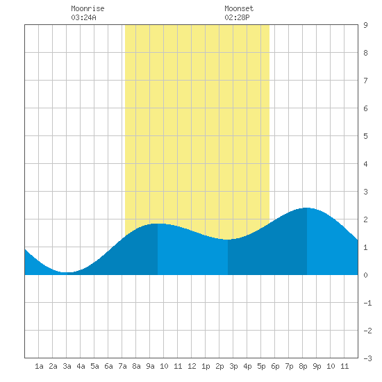 Dunedin tide chart for Monday, December 15, 2025
