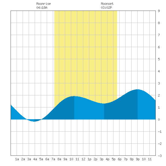 Dunedin tide chart for Tuesday, December 16, 2025