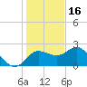 Dunedin tide chart for Tuesday, December 16, 2025