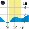 Dunedin tide chart for Friday, December 19, 2025