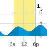 Dunedin tide chart for Monday, December 1, 2025