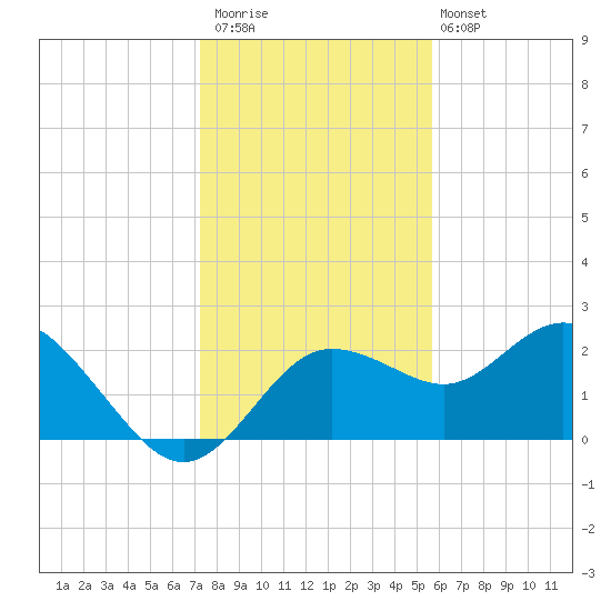 Dunedin tide chart for Saturday, December 20, 2025