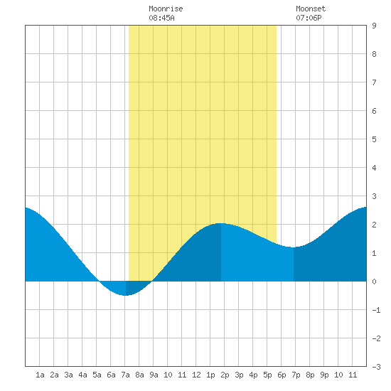 Dunedin tide chart for Sunday, December 21, 2025