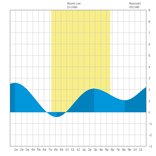 Dunedin tide chart for Tuesday, December 23, 2025