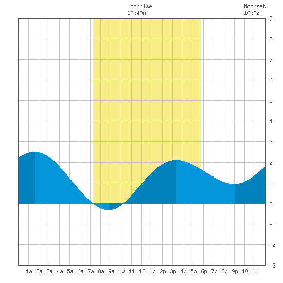 Dunedin tide chart for Wednesday, December 24, 2025