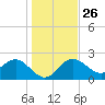Dunedin tide chart for Friday, December 26, 2025