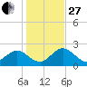 Dunedin tide chart for Saturday, December 27, 2025