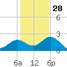 Dunedin tide chart for Sunday, December 28, 2025
