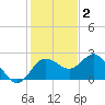 Dunedin tide chart for Tuesday, December 2, 2025