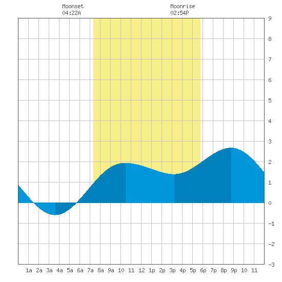 Dunedin tide chart for Wednesday, December 31, 2025