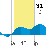 Dunedin tide chart for Wednesday, December 31, 2025