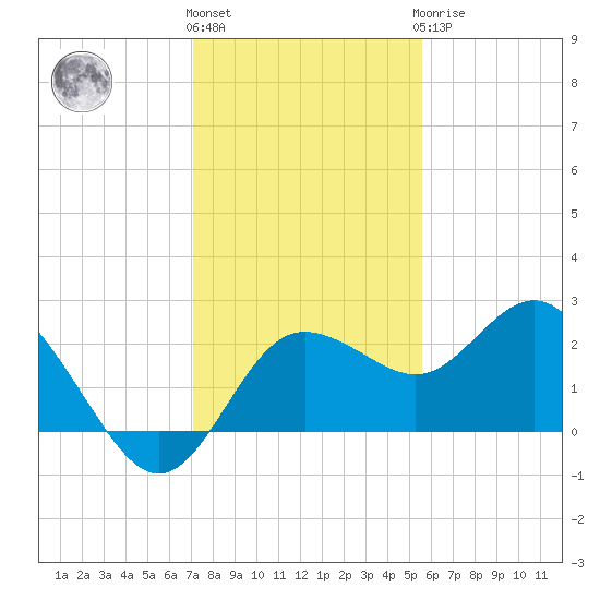 Dunedin tide chart for Thursday, December 4, 2025