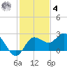 Dunedin tide chart for Thursday, December 4, 2025