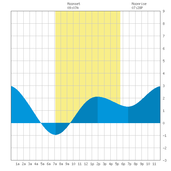Dunedin tide chart for Saturday, December 6, 2025