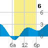 Dunedin tide chart for Saturday, December 6, 2025
