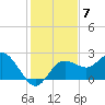 Dunedin tide chart for Sunday, December 7, 2025