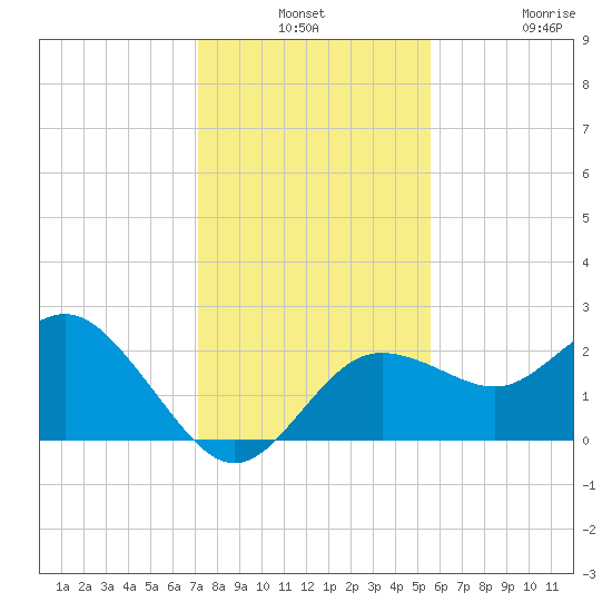 Dunedin tide chart for Monday, December 8, 2025