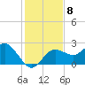 Dunedin tide chart for Monday, December 8, 2025