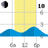 Dunedin tide chart for Saturday, January 10, 2026