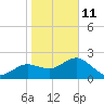 Dunedin tide chart for Sunday, January 11, 2026