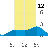 Dunedin tide chart for Monday, January 12, 2026