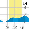 Dunedin tide chart for Wednesday, January 14, 2026
