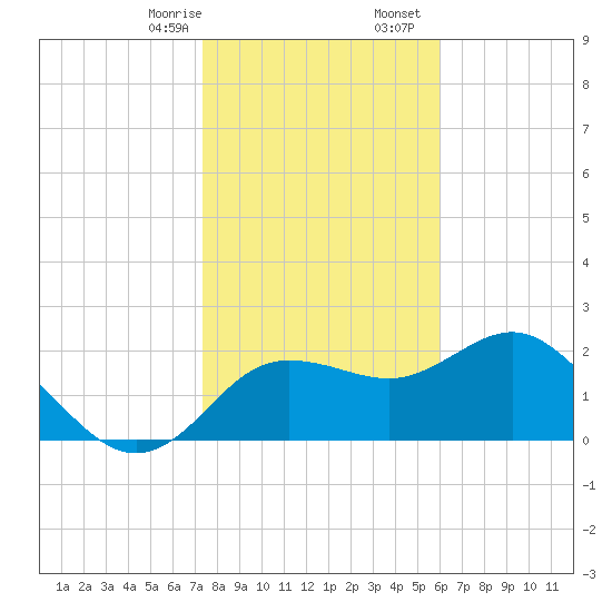 Dunedin tide chart for Thursday, January 15, 2026