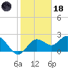 Dunedin tide chart for Sunday, January 18, 2026