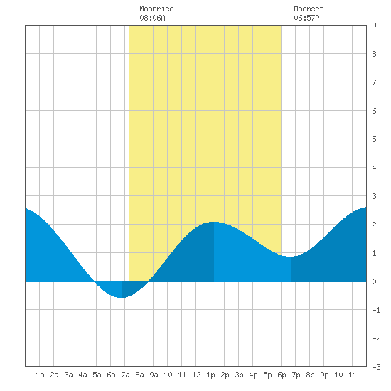 Dunedin tide chart for Monday, January 19, 2026