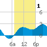 Dunedin tide chart for Thursday, January 1, 2026