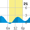 Dunedin tide chart for Wednesday, January 21, 2026