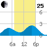 Dunedin tide chart for Sunday, January 25, 2026
