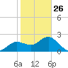 Dunedin tide chart for Monday, January 26, 2026