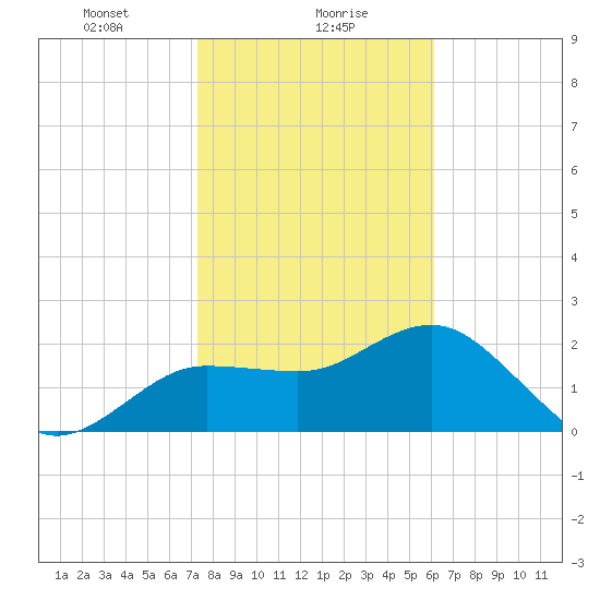 Dunedin tide chart for Tuesday, January 27, 2026
