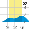 Dunedin tide chart for Tuesday, January 27, 2026