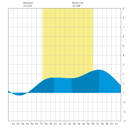 Dunedin tide chart for Wednesday, January 28, 2026