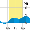 Dunedin tide chart for Thursday, January 29, 2026