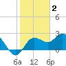 Dunedin tide chart for Friday, January 2, 2026