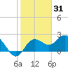 Dunedin tide chart for Saturday, January 31, 2026