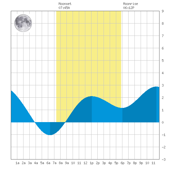 Dunedin tide chart for Saturday, January 3, 2026