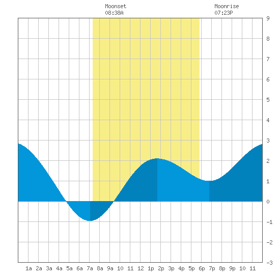 Dunedin tide chart for Sunday, January 4, 2026