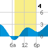 Dunedin tide chart for Sunday, January 4, 2026
