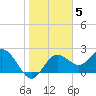 Dunedin tide chart for Monday, January 5, 2026