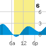 Dunedin tide chart for Tuesday, January 6, 2026