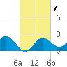 Dunedin tide chart for Wednesday, January 7, 2026