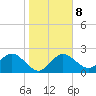 Dunedin tide chart for Thursday, January 8, 2026