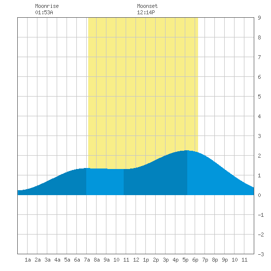 Dunedin tide chart for Tuesday, February 10, 2026